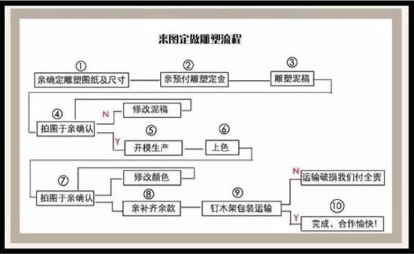 玻璃钢雕塑定制工艺流程方法